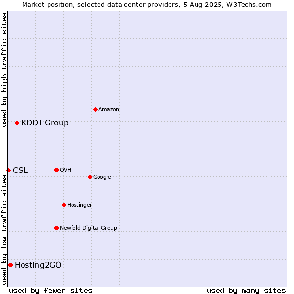 Market position of KDDI Group vs. Hosting2GO vs. CSL