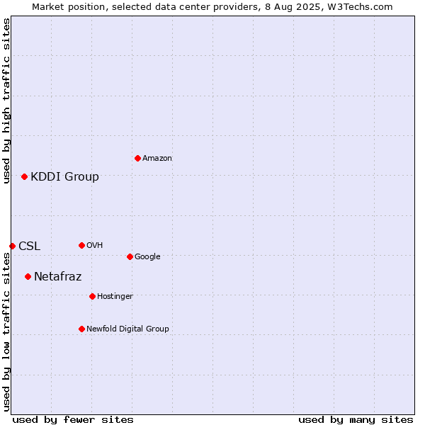 Market position of Netafraz vs. KDDI Group vs. CSL