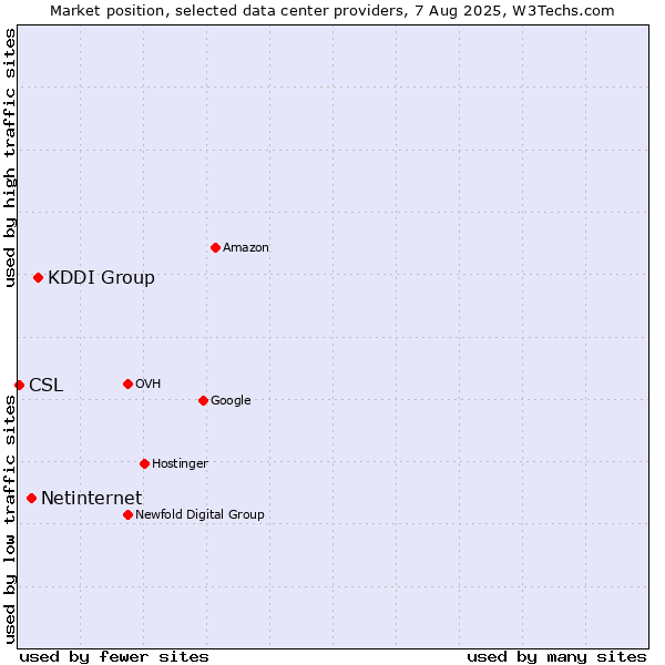 Market position of KDDI Group vs. Netinternet vs. CSL