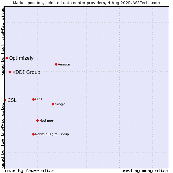 Market position of KDDI Group vs. Optimizely vs. CSL