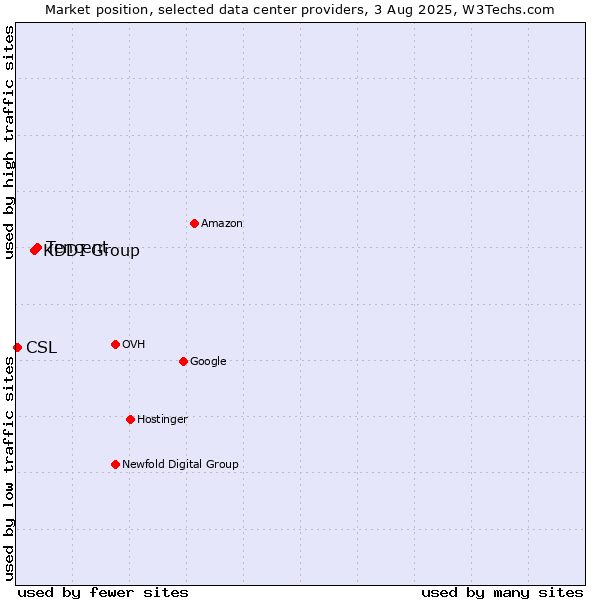 Market position of Tencent vs. KDDI Group vs. CSL