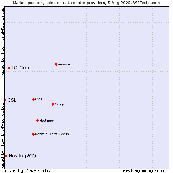 Market position of LG Group vs. Hosting2GO vs. CSL
