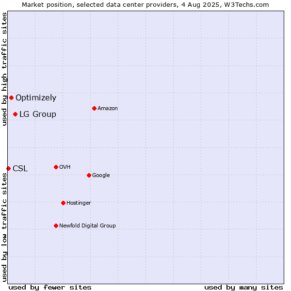 Market position of LG Group vs. Optimizely vs. CSL