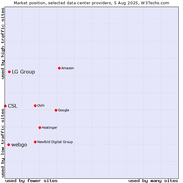 Market position of LG Group vs. webgo vs. CSL