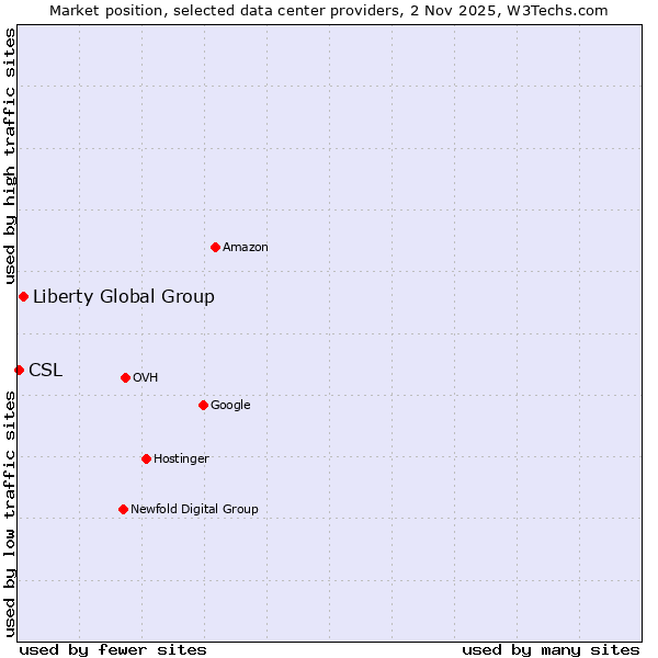 Market position of Liberty Global Group vs. CSL