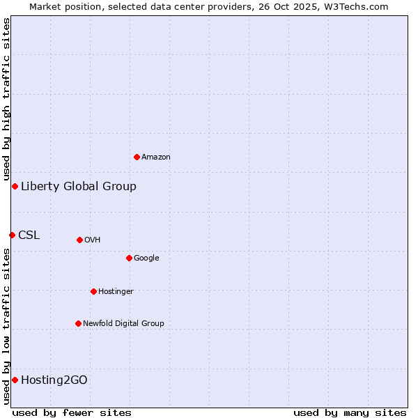Market position of Liberty Global Group vs. Hosting2GO vs. CSL