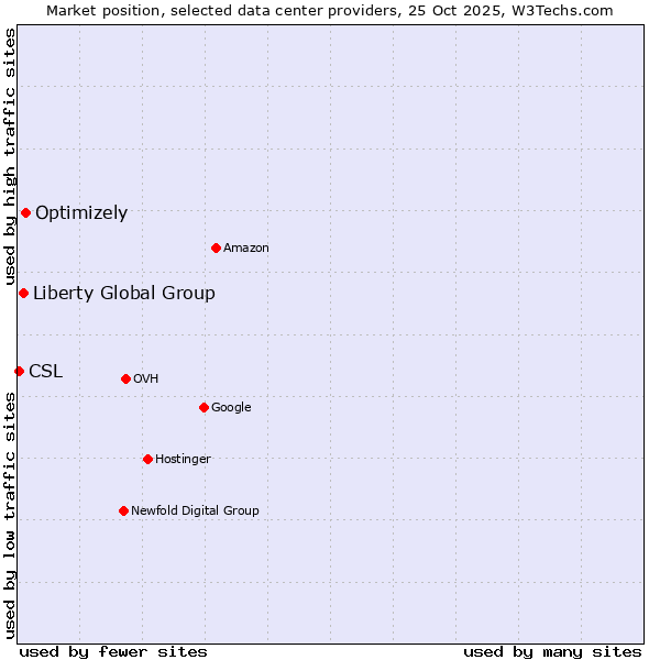 Market position of Optimizely vs. Liberty Global Group vs. CSL