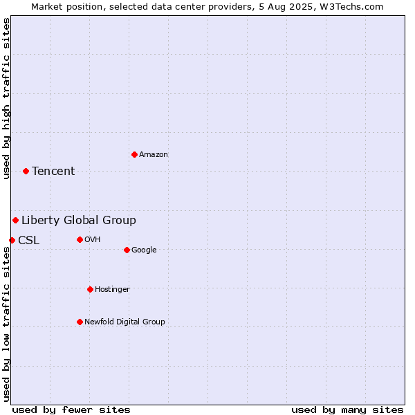 Market position of Tencent vs. Liberty Global Group vs. CSL