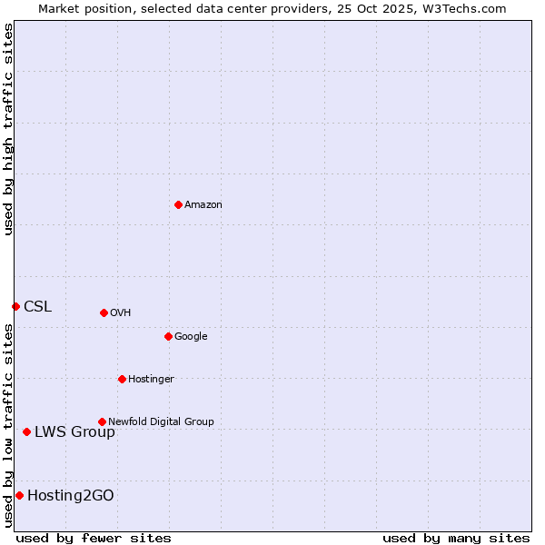 Market position of LWS Group vs. Hosting2GO vs. CSL