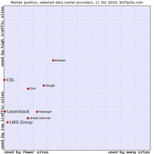 Market position of LWS Group vs. Layerstack vs. CSL