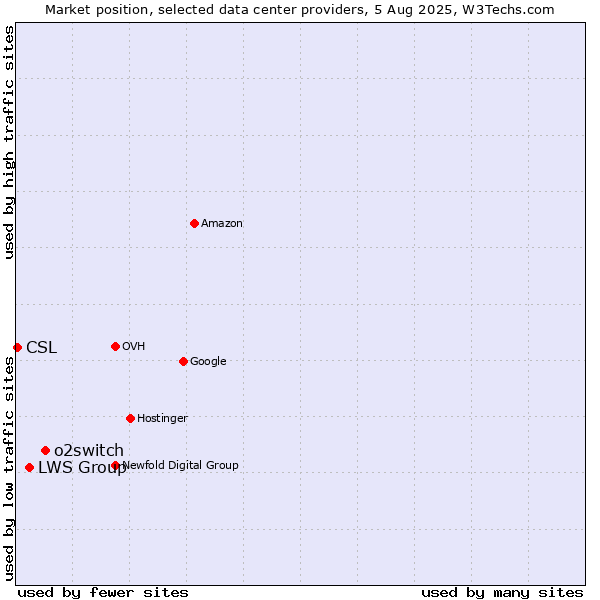 Market position of o2switch vs. LWS Group vs. CSL
