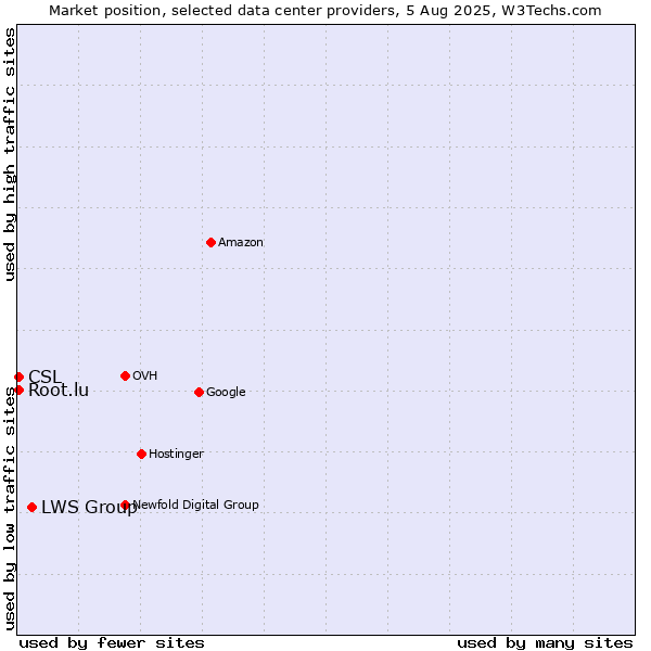 Market position of LWS Group vs. CSL vs. Root.lu