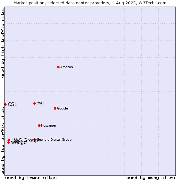 Market position of LWS Group vs. webgo vs. CSL