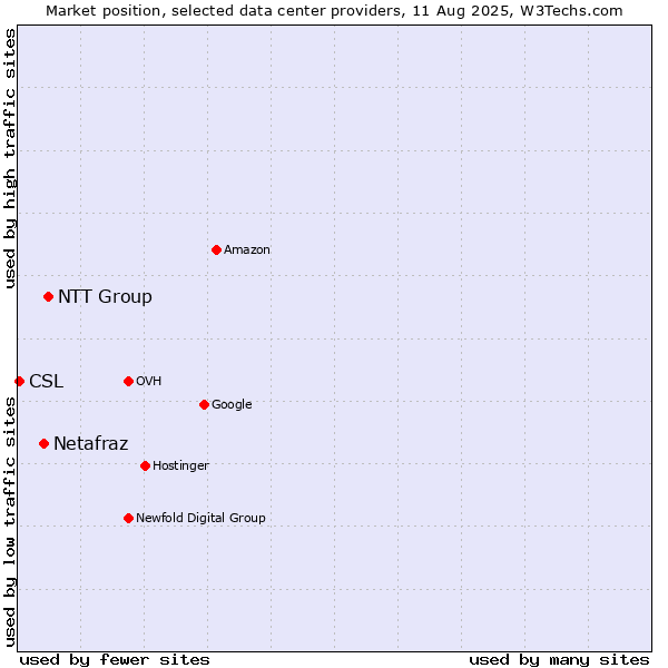 Market position of NTT Group vs. Netafraz vs. CSL