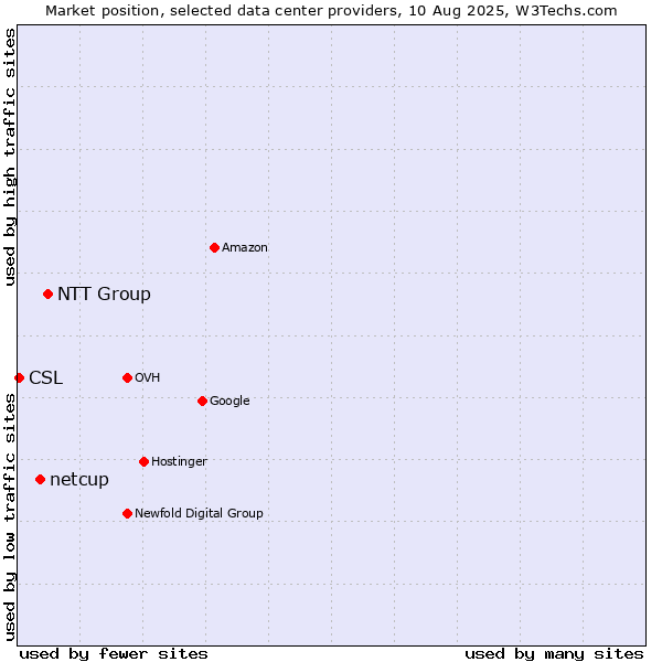 Market position of NTT Group vs. netcup vs. CSL