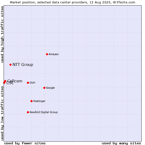 Market position of NTT Group vs. Cellcom vs. CSL