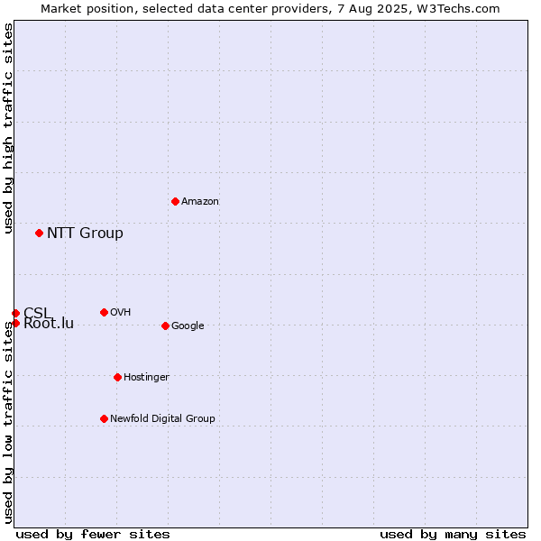Market position of NTT Group vs. CSL vs. Root.lu