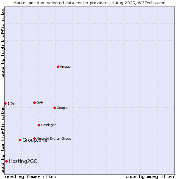 Market position of Group.one vs. Hosting2GO vs. CSL