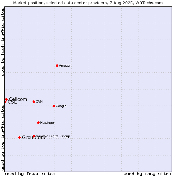 Market position of Group.one vs. Cellcom vs. CSL