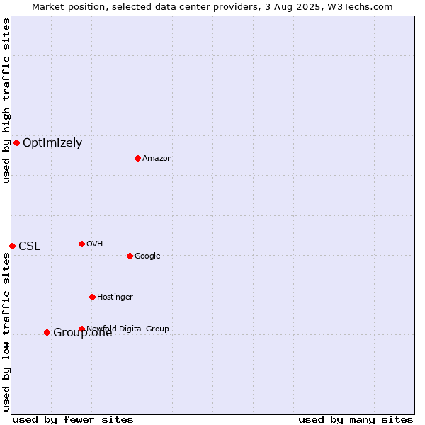 Market position of Group.one vs. Optimizely vs. CSL