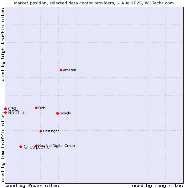 Market position of Group.one vs. CSL vs. Root.lu