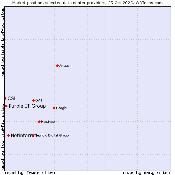 Market position of Netinternet vs. Purple IT Group vs. CSL