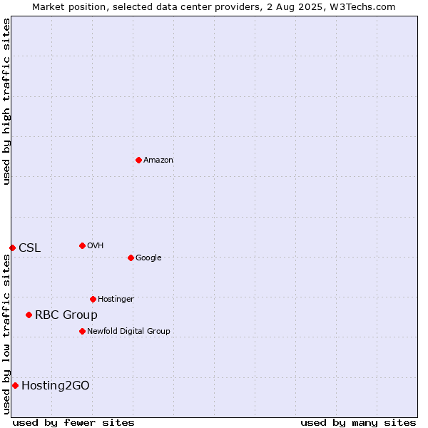 Market position of RBC Group vs. Hosting2GO vs. CSL