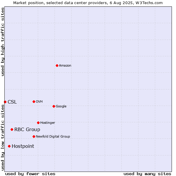 Market position of RBC Group vs. Hostpoint vs. CSL