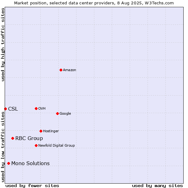 Market position of RBC Group vs. Mono Solutions vs. CSL