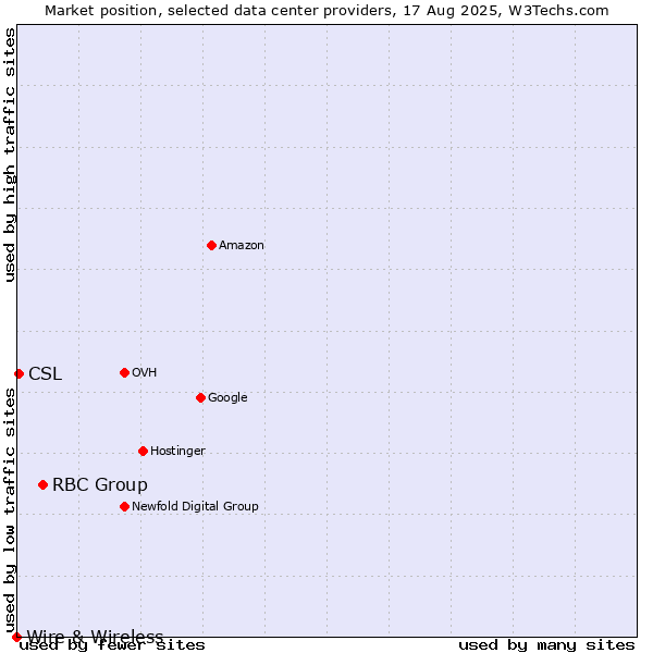 Market position of RBC Group vs. CSL vs. Wire & Wireless
