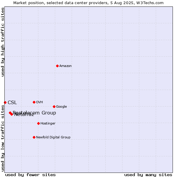 Market position of Netafraz vs. Rostelecom Group vs. CSL