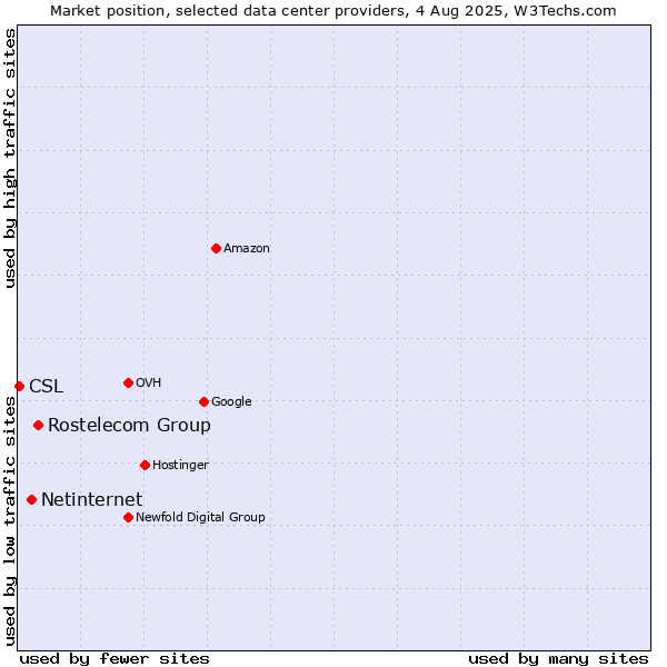 Market position of Rostelecom Group vs. Netinternet vs. CSL