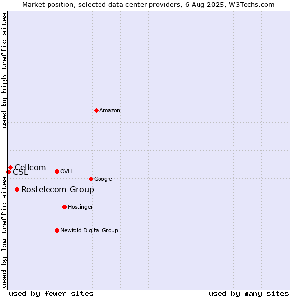 Market position of Rostelecom Group vs. Cellcom vs. CSL