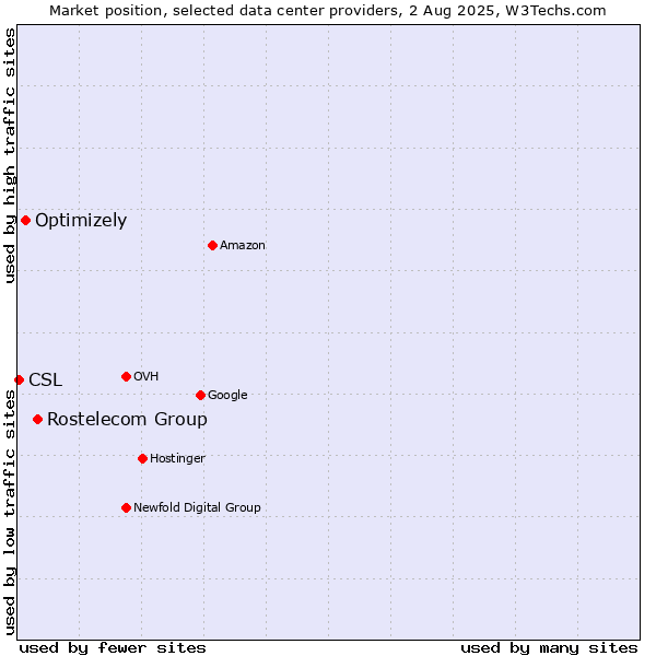 Market position of Rostelecom Group vs. Optimizely vs. CSL