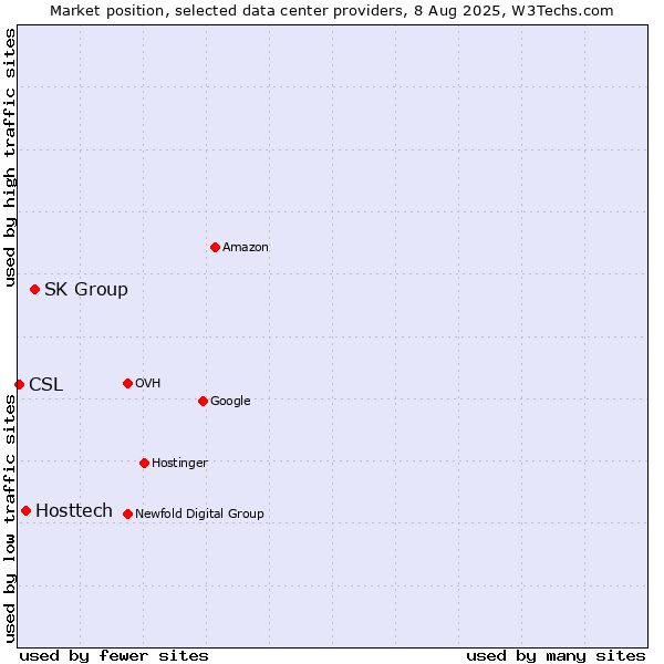 Market position of SK Group vs. Hosttech vs. CSL