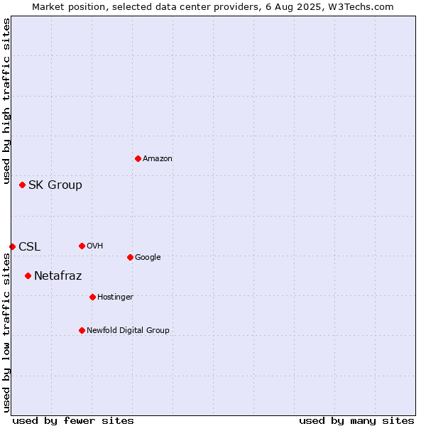 Market position of Netafraz vs. SK Group vs. CSL