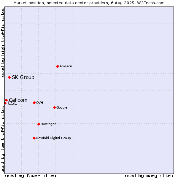 Market position of SK Group vs. Cellcom vs. CSL