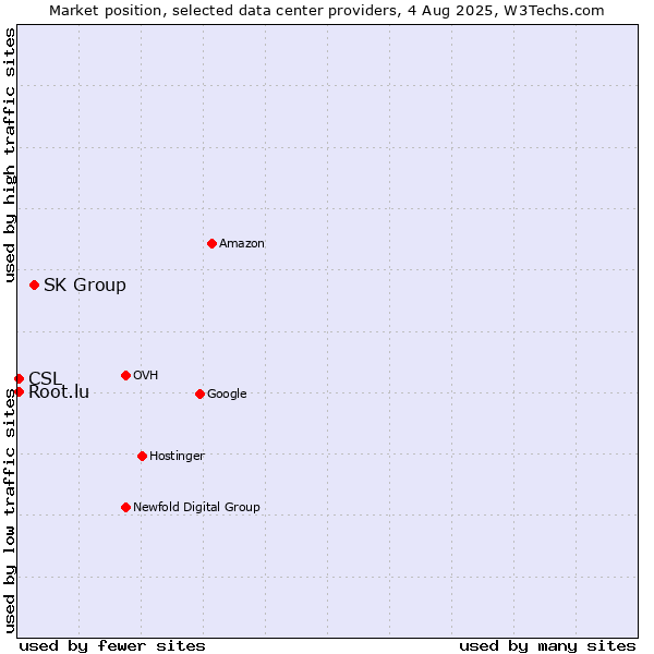 Market position of SK Group vs. CSL vs. Root.lu