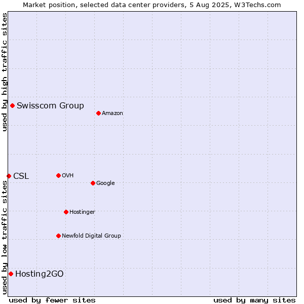 Market position of Swisscom Group vs. Hosting2GO vs. CSL