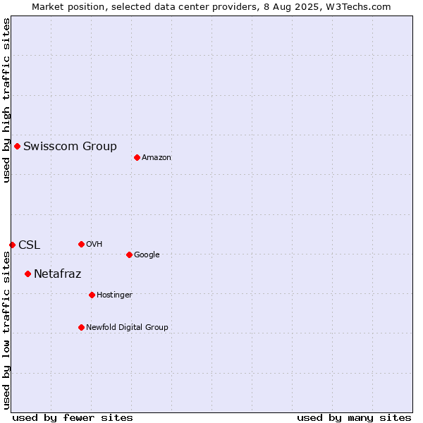 Market position of Netafraz vs. Swisscom Group vs. CSL