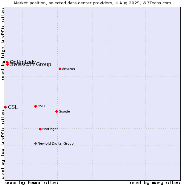 Market position of Swisscom Group vs. Optimizely vs. CSL