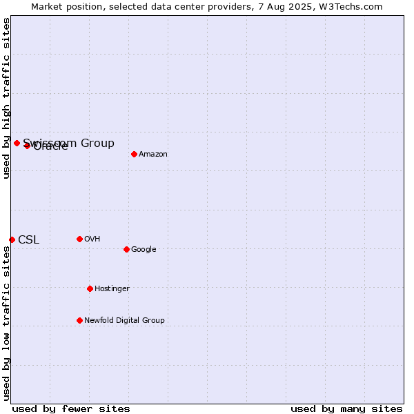 Market position of Oracle vs. Swisscom Group vs. CSL