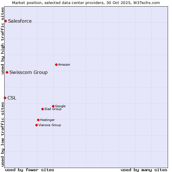 Market position of Swisscom Group vs. Salesforce vs. CSL