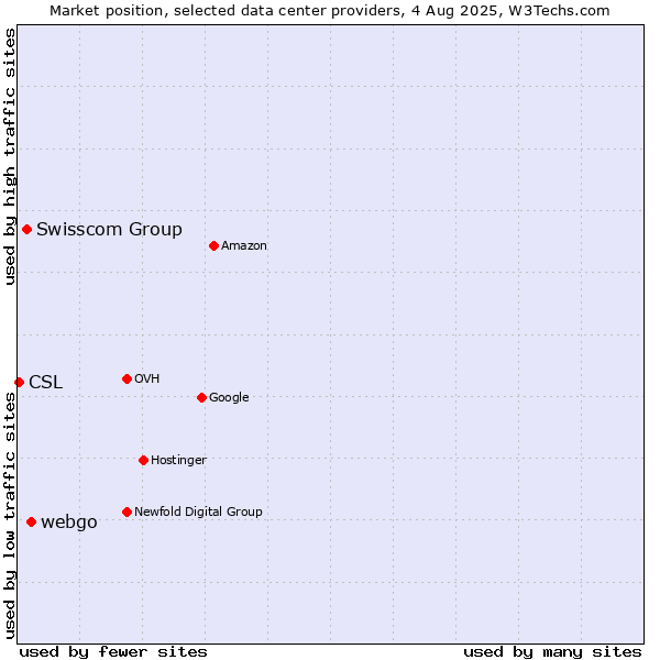 Market position of webgo vs. Swisscom Group vs. CSL
