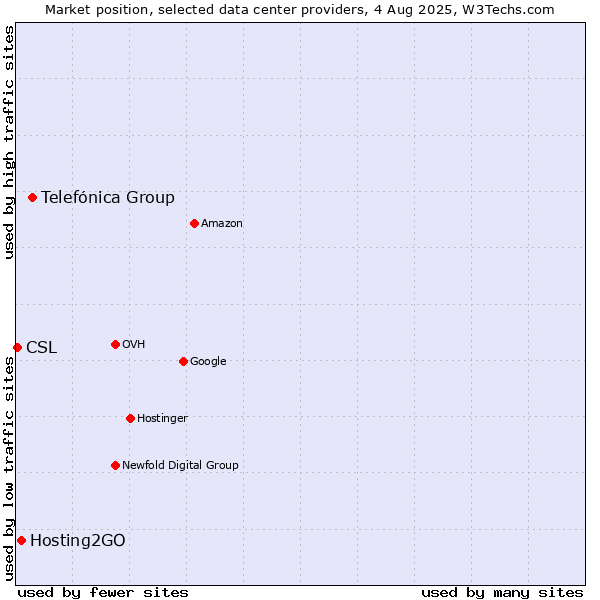 Market position of Telefónica Group vs. Hosting2GO vs. CSL