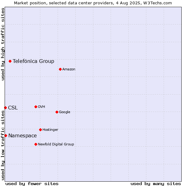 Market position of Telefónica Group vs. Namespace vs. CSL
