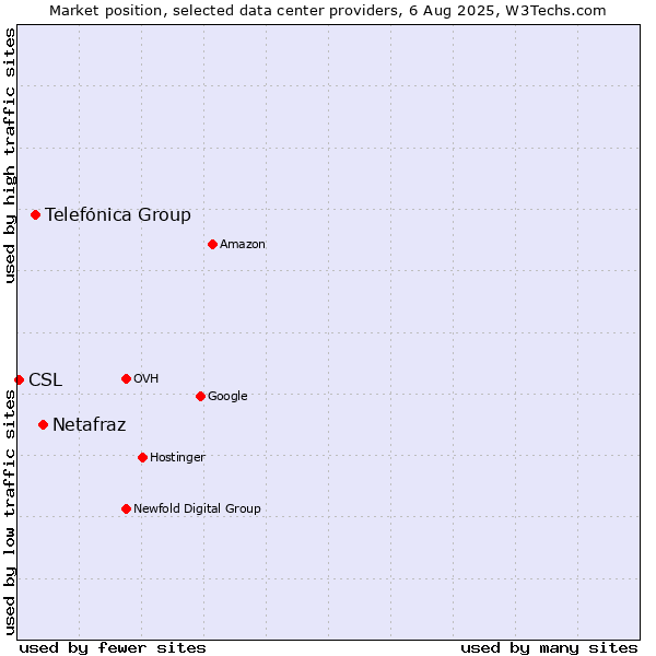Market position of Netafraz vs. Telefónica Group vs. CSL