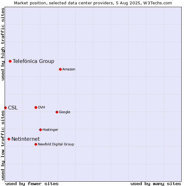 Market position of Telefónica Group vs. Netinternet vs. CSL