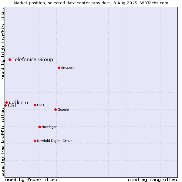 Market position of Telefónica Group vs. Cellcom vs. CSL