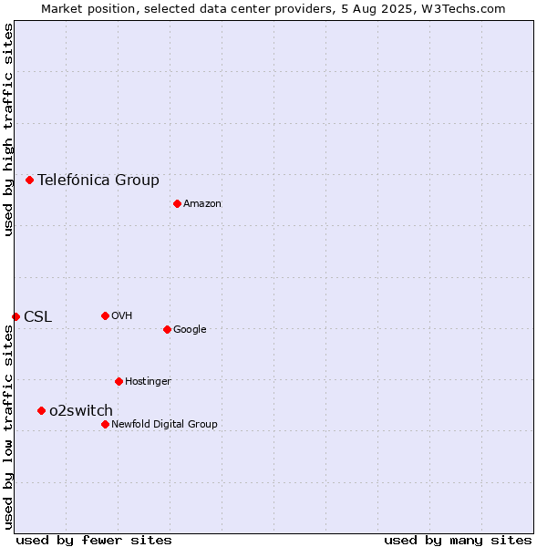 Market position of o2switch vs. Telefónica Group vs. CSL